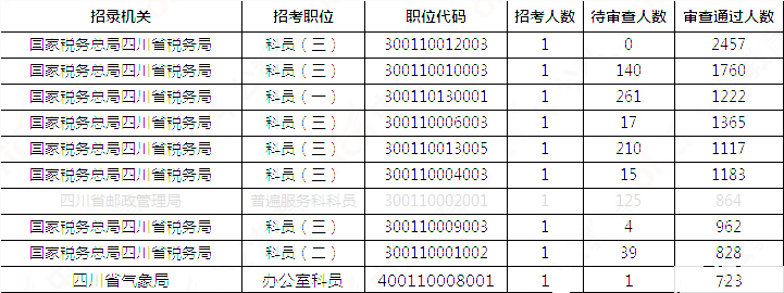 2019國考四川地區(qū)報(bào)名統(tǒng)計(jì)：報(bào)名51391人，最熱職位2457:1[31日17:30]