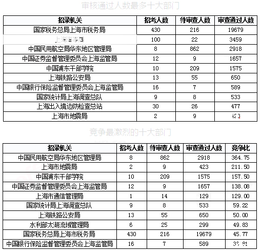 2019國考上海報(bào)名統(tǒng)計(jì)：報(bào)名人數(shù)達(dá)3.4萬 平均競(jìng)爭(zhēng)比48.08:1[31日17時(shí)30分]