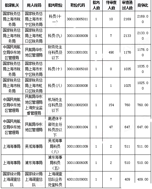 2019國考上海報(bào)名統(tǒng)計(jì)：報(bào)名人數(shù)達(dá)3.4萬 平均競(jìng)爭(zhēng)比48.08:1[31日17時(shí)30分]