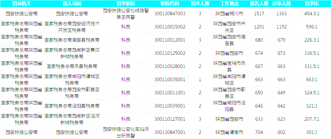 2019國考陜西地區(qū)報(bào)名統(tǒng)計(jì)：34815人報(bào)名 最熱職位663:1[31日17:30]