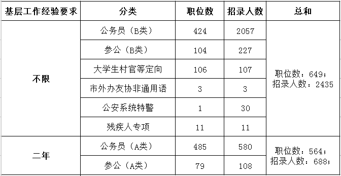 2019年上海公務(wù)員考試職位表解讀：超九成職位要求本科及以上學(xué)歷