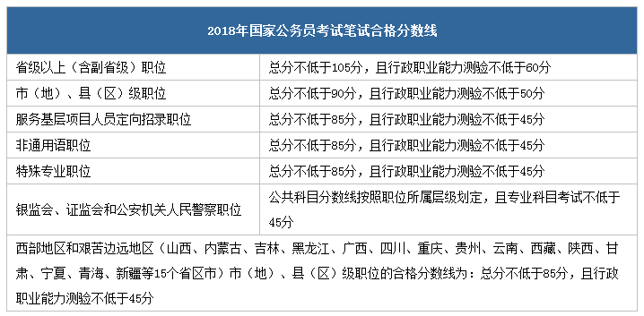 國(guó)家公務(wù)員考試筆試最低合格分?jǐn)?shù)線