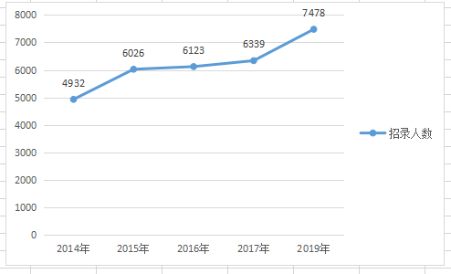 2019年河南公務員考試職位表深度解讀