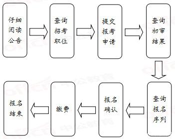 2020年國家公務(wù)員考試報(bào)名流程有哪些？