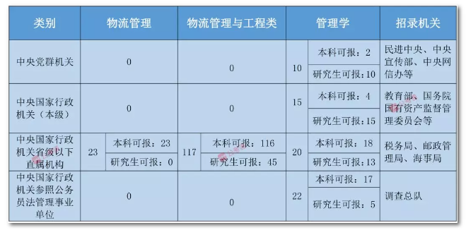 2020年國(guó)家公務(wù)員考試物流管理可以報(bào)哪些崗位？