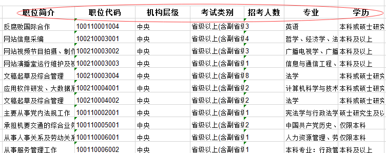 2020年國(guó)家公務(wù)員考試職位怎么選比較好？