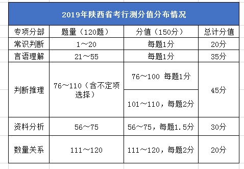 2020年陜西公務(wù)員考試筆試考什么？