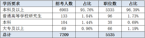 2019遼寧省考招7209人創(chuàng)新高 95%職位本科可報(bào)