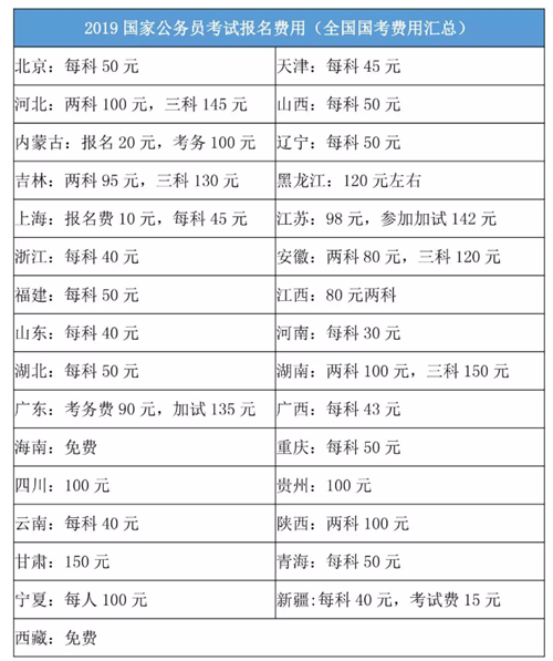 2020年國(guó)家公務(wù)員考試報(bào)名費(fèi)是多少？