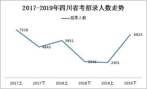 2019下半年四川省考共招錄6823人，明日起報名！