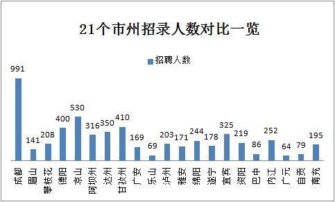 2019下半年四川省考共招錄6823人，明日起報名！