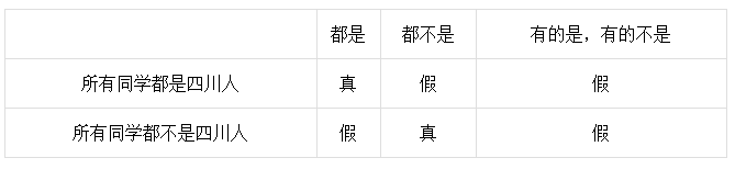 邏輯推理中的反對(duì)關(guān)系-2020年國(guó)家公務(wù)員考試行測(cè)解題技巧