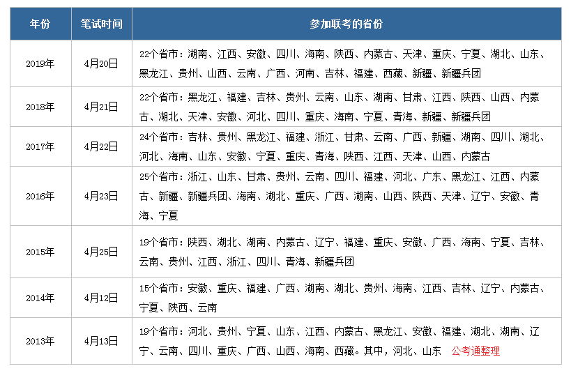 2020年公務員聯(lián)考什么時候啟動，有哪些省份參加