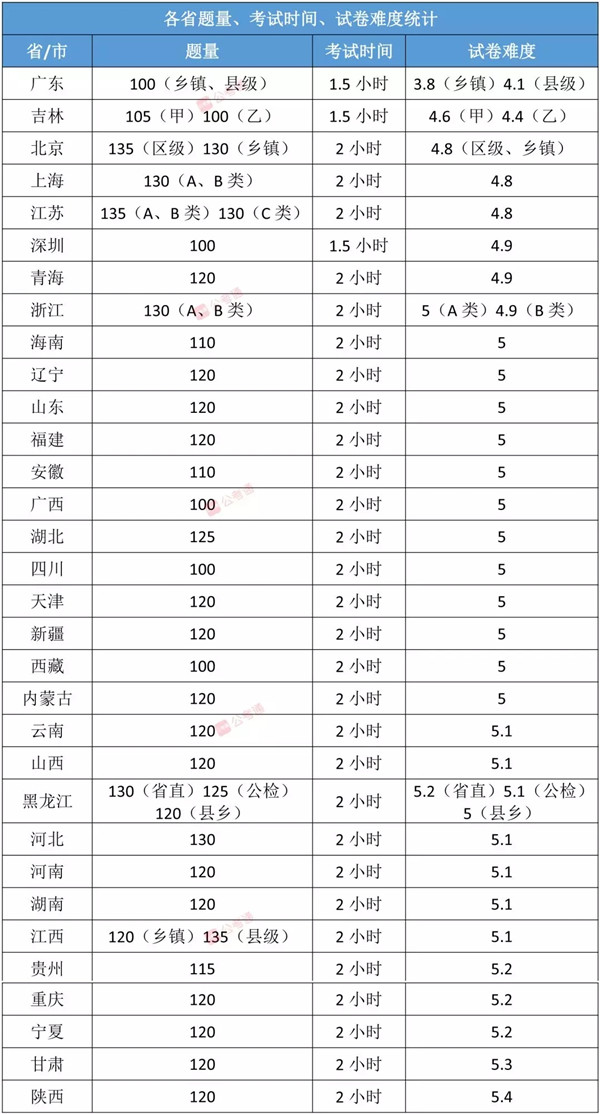 各省公務員考試難度排行榜，快看看你的省份難不難！