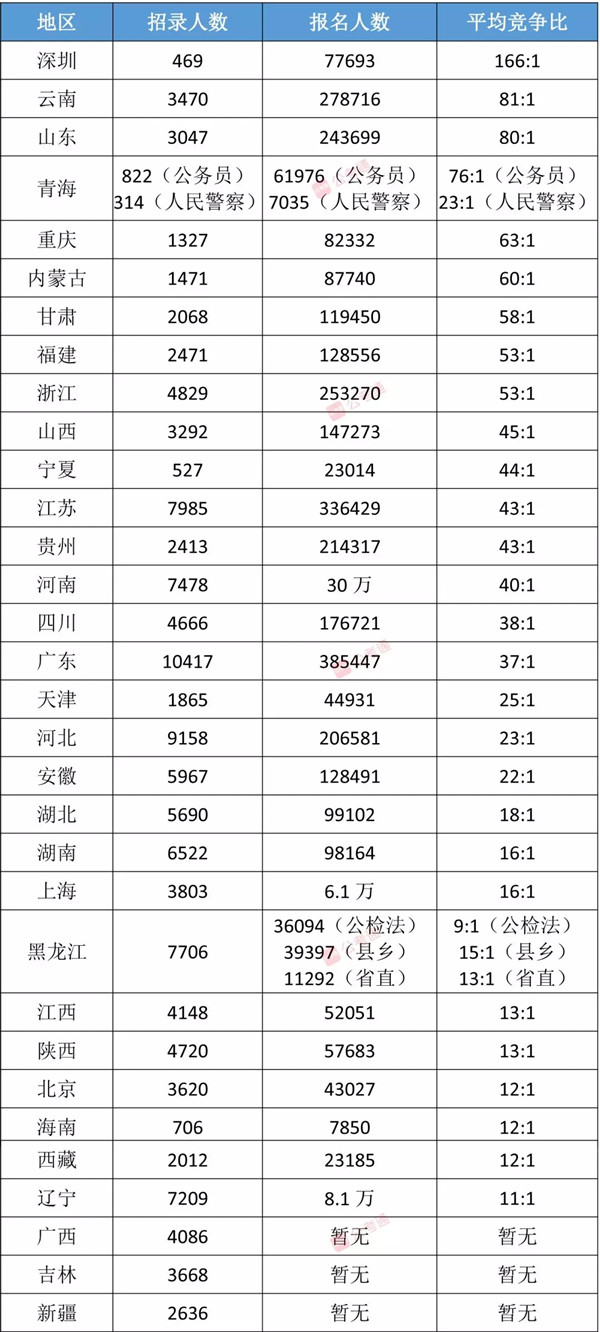 各省公務員考試難度排行榜，快看看你的省份難不難！