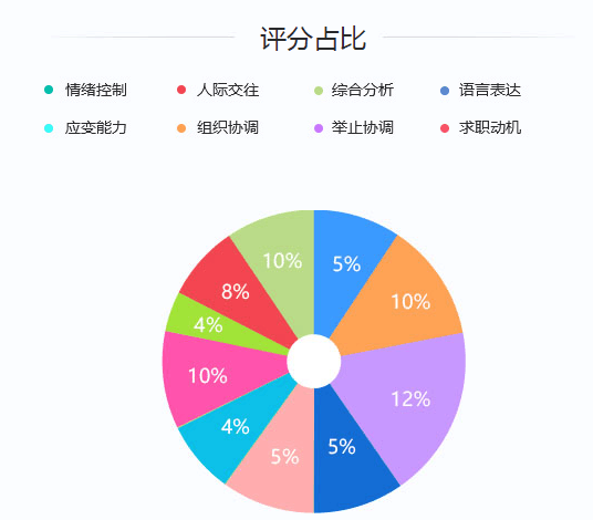 2020年國(guó)家公務(wù)員考試面試評(píng)分標(biāo)準(zhǔn)是什么？