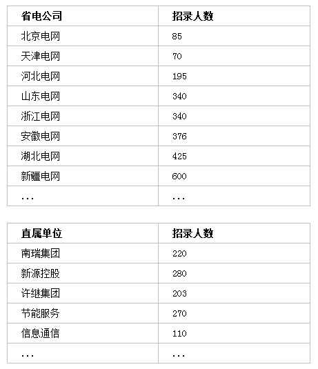 國(guó)家電網(wǎng)招聘7000+人，?？瓶蓤?bào)！截止4月30日