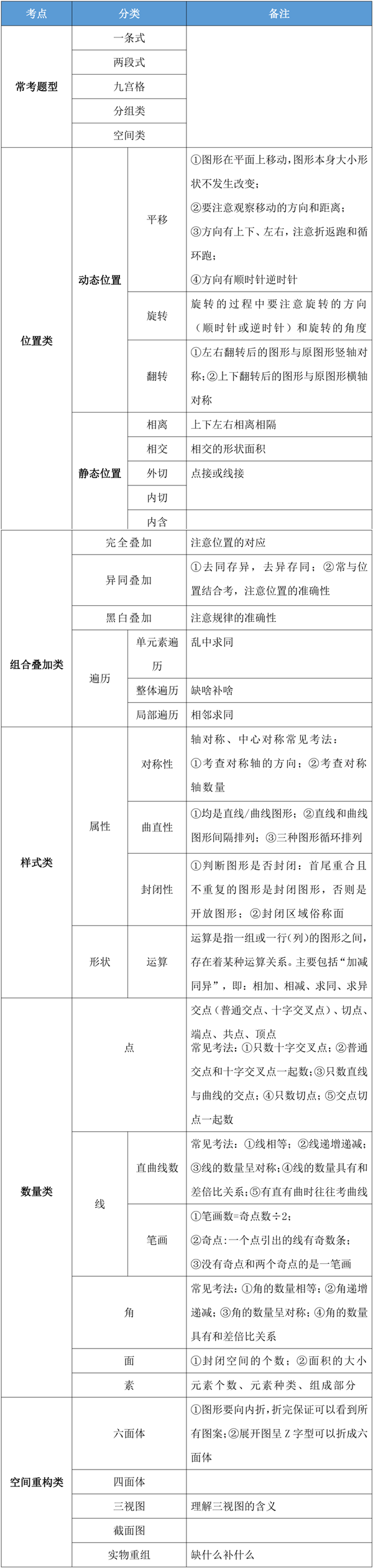 干貨：公務(wù)員考試行測圖形推理模塊拿滿分的秘訣