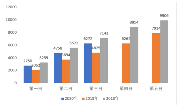 2020年上海公務員職位報名第3日：549個崗位無人報