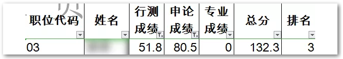 申論80，行測50！這樣的分數(shù)還有救嗎？