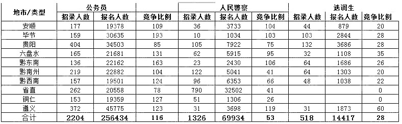 2020年貴州公務員考試最終340785人報名繳費 最熱比1947:1