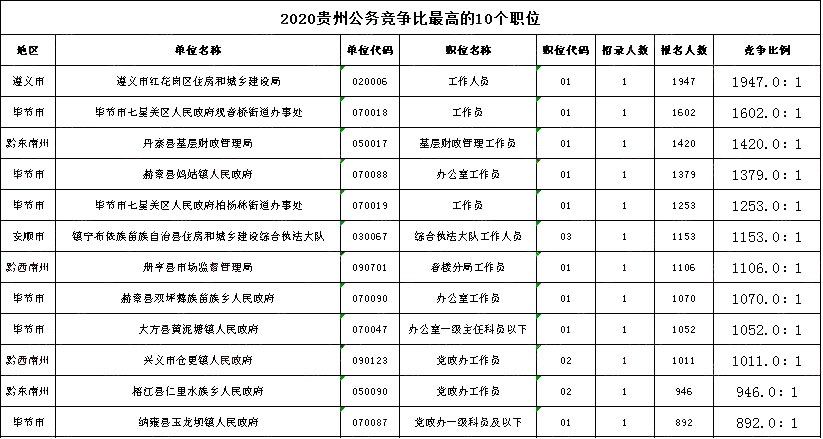 2020年貴州公務員考試最終340785人報名繳費 最熱比1947:1