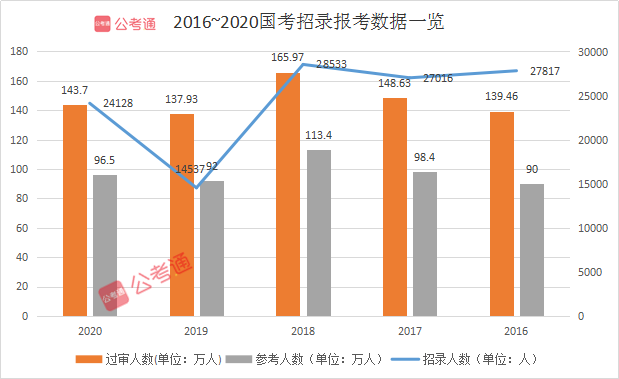 預(yù)計(jì)超140萬人報(bào)名！2021國(guó)考你準(zhǔn)備好了嗎！