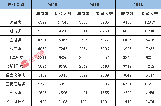 國家公務(wù)員考試十大熱門專業(yè)盤點(diǎn) 能報哪些崗位