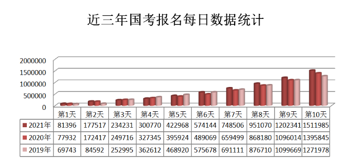 2021年國考報(bào)名人數(shù)超151萬 競(jìng)爭(zhēng)最高比3334:1