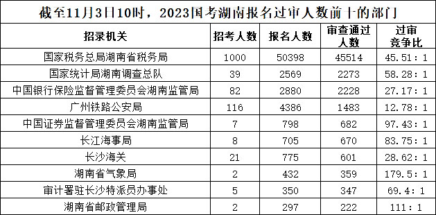 截至11月3日10時，2023國考湖南報名過審人數(shù)前十的部門