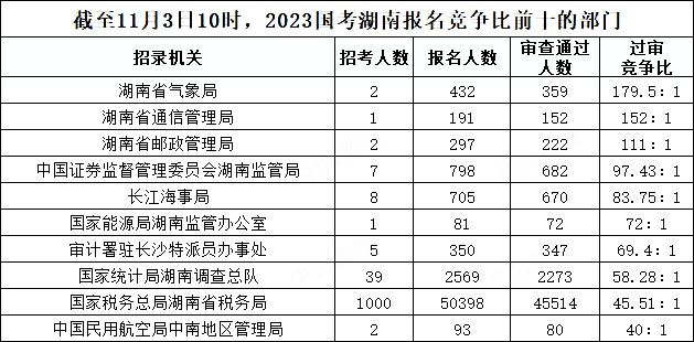 截至11月3日10時，2023國考湖南報名競爭比前十的部門