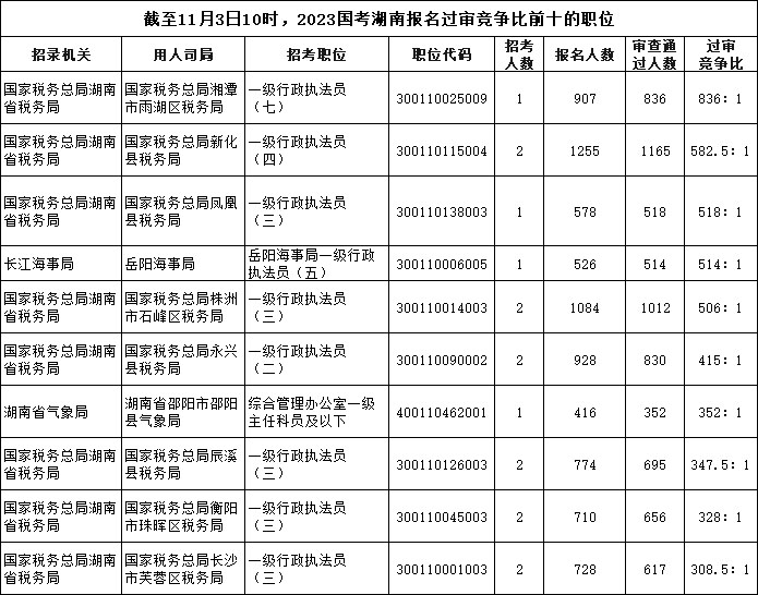 截至11月3日10時，2023國考湖南報名過審競爭比前十的職位